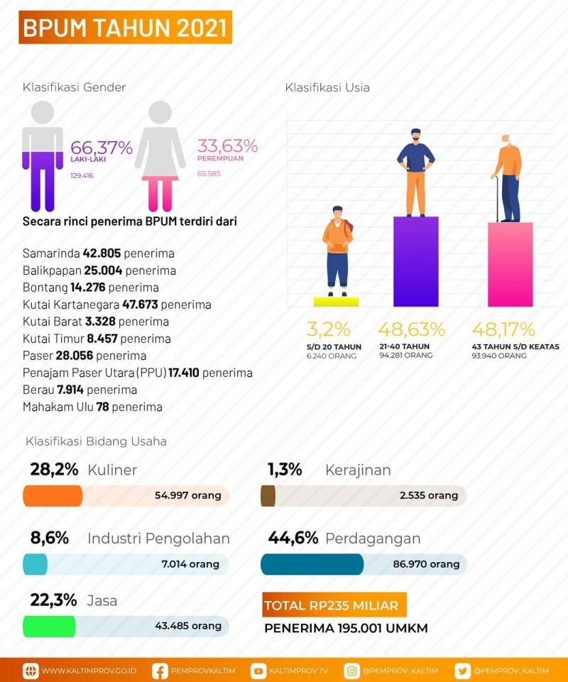 UMKM KALTIM DAPAT RP235 MILIAR BPUM